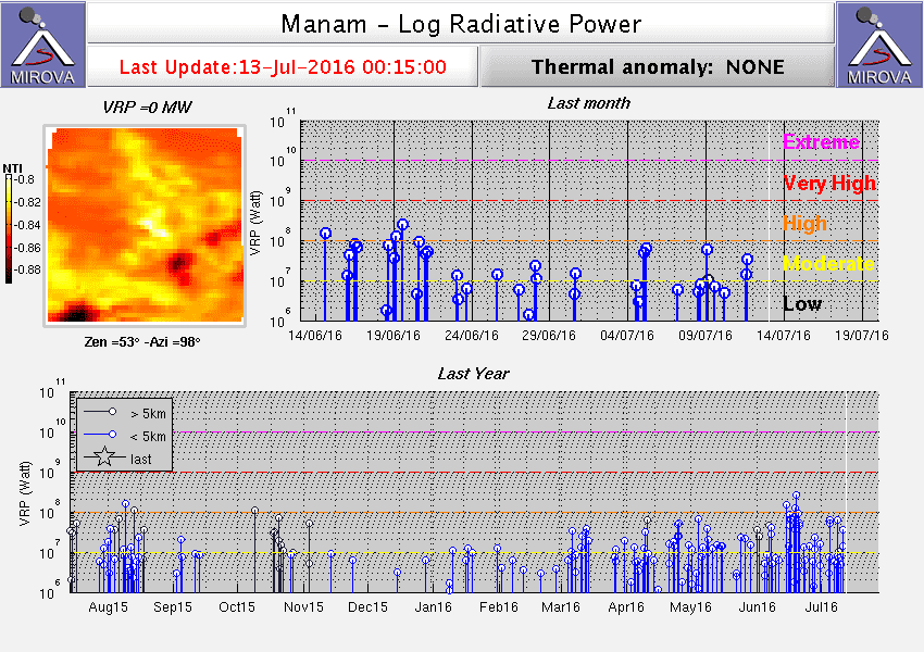 Heat signal from Manam volcano (MIROVA)