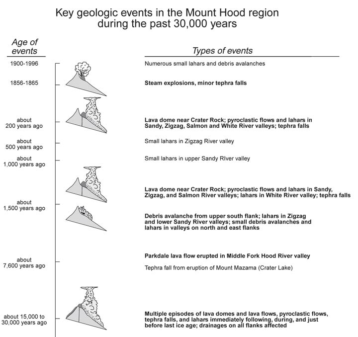Summary of Mt Hood's geologic history (USGS open file report 97-89)