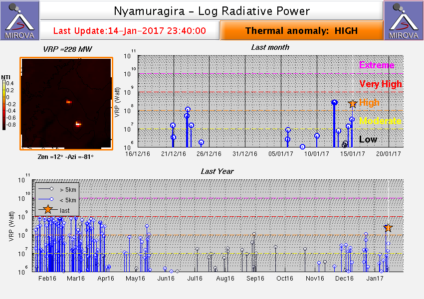Heat signal from Nyamuragira volcano (MIROVA)