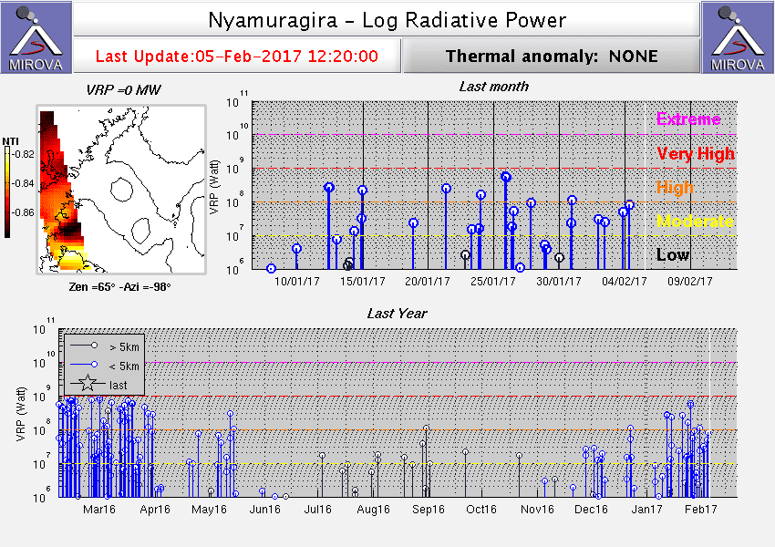 Heat signal from Nyamuragira volcano (MIROVA)