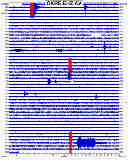 Current signal from OKRE seismic station on the northern flank of Okmok volcano 45 km (28 miles) to the S
