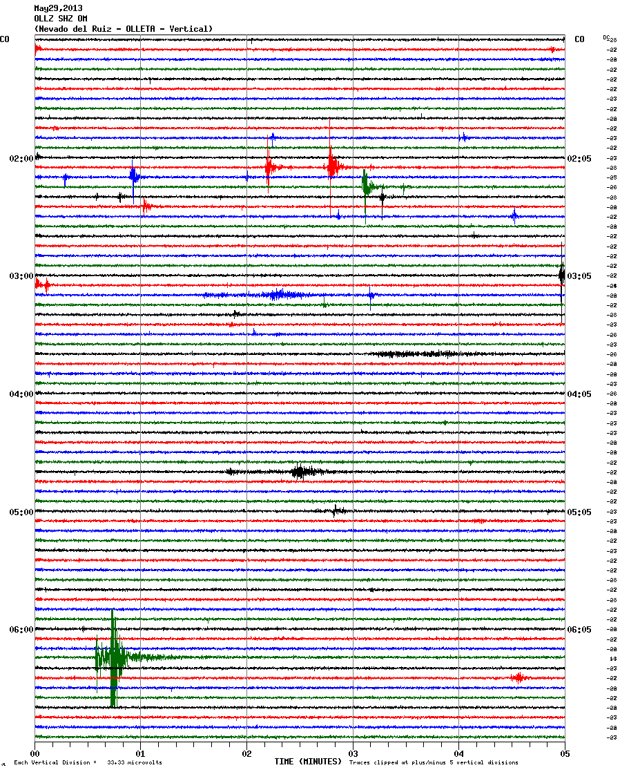 Seismic recording this morning at Nevado del Ruiz (OLL station, INGEOMINAS)