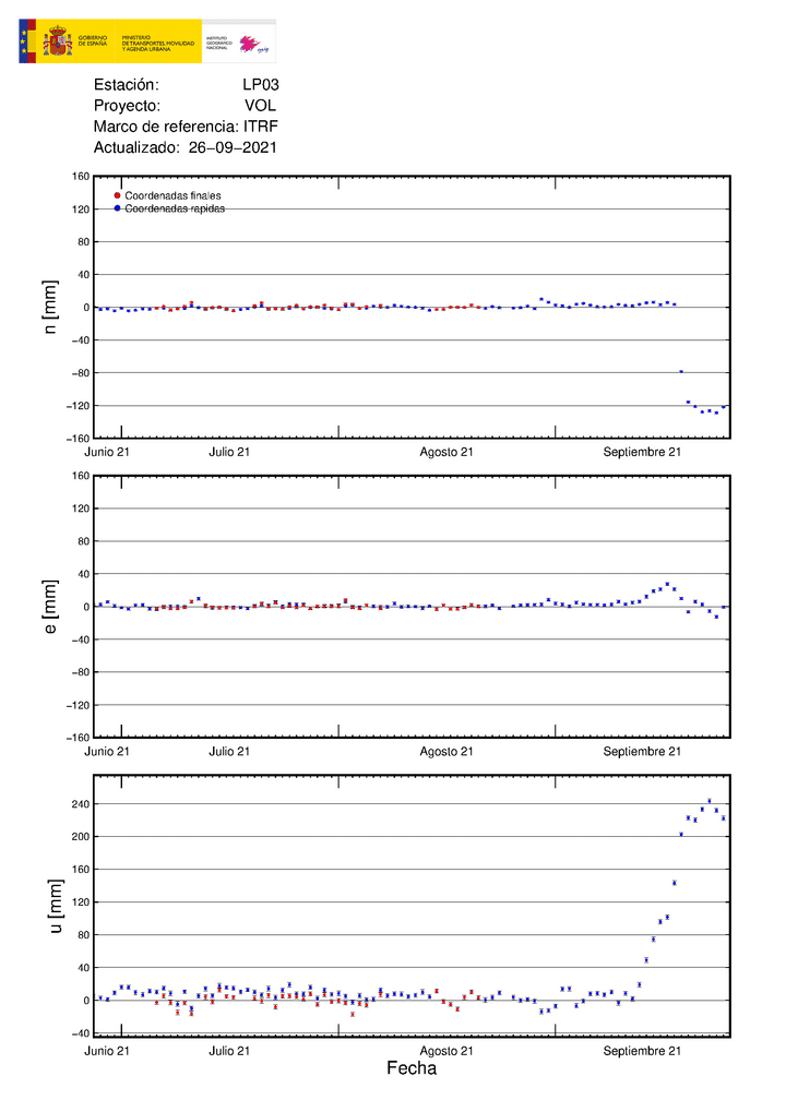 GPS measured deformation at LP03 station (IGN)