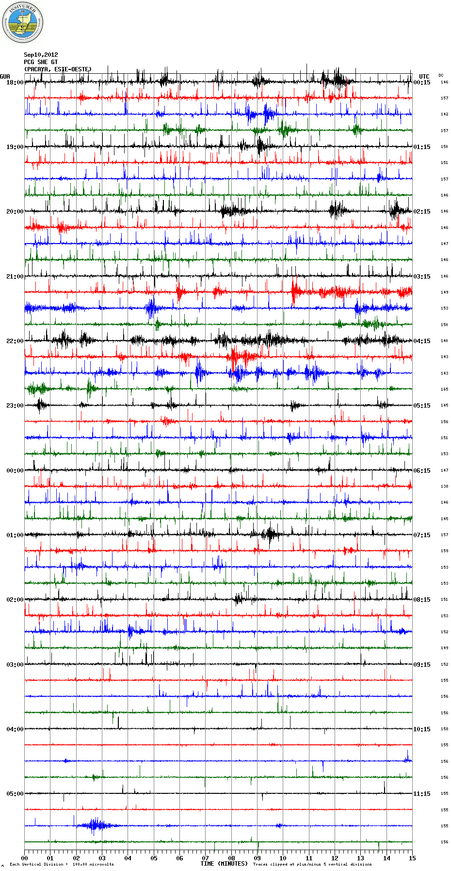 Current seismic signal from PCG station (INSIVUMEH)