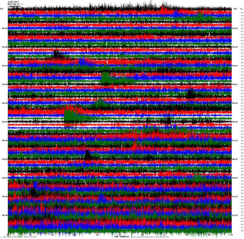 This morning's seismic signal from Tungurahua (RETU station, IGPEN)