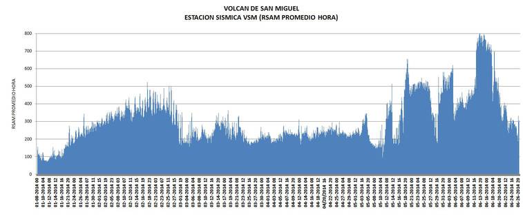 Tremor amplitude at Chaparrastique volcano over the past weeks (MARN)