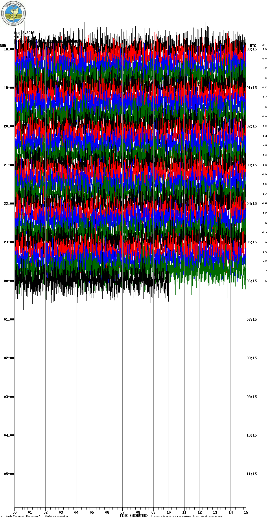 Current seismic signal at Santiaguito, showing the continuing rockfalls from the active lava flows