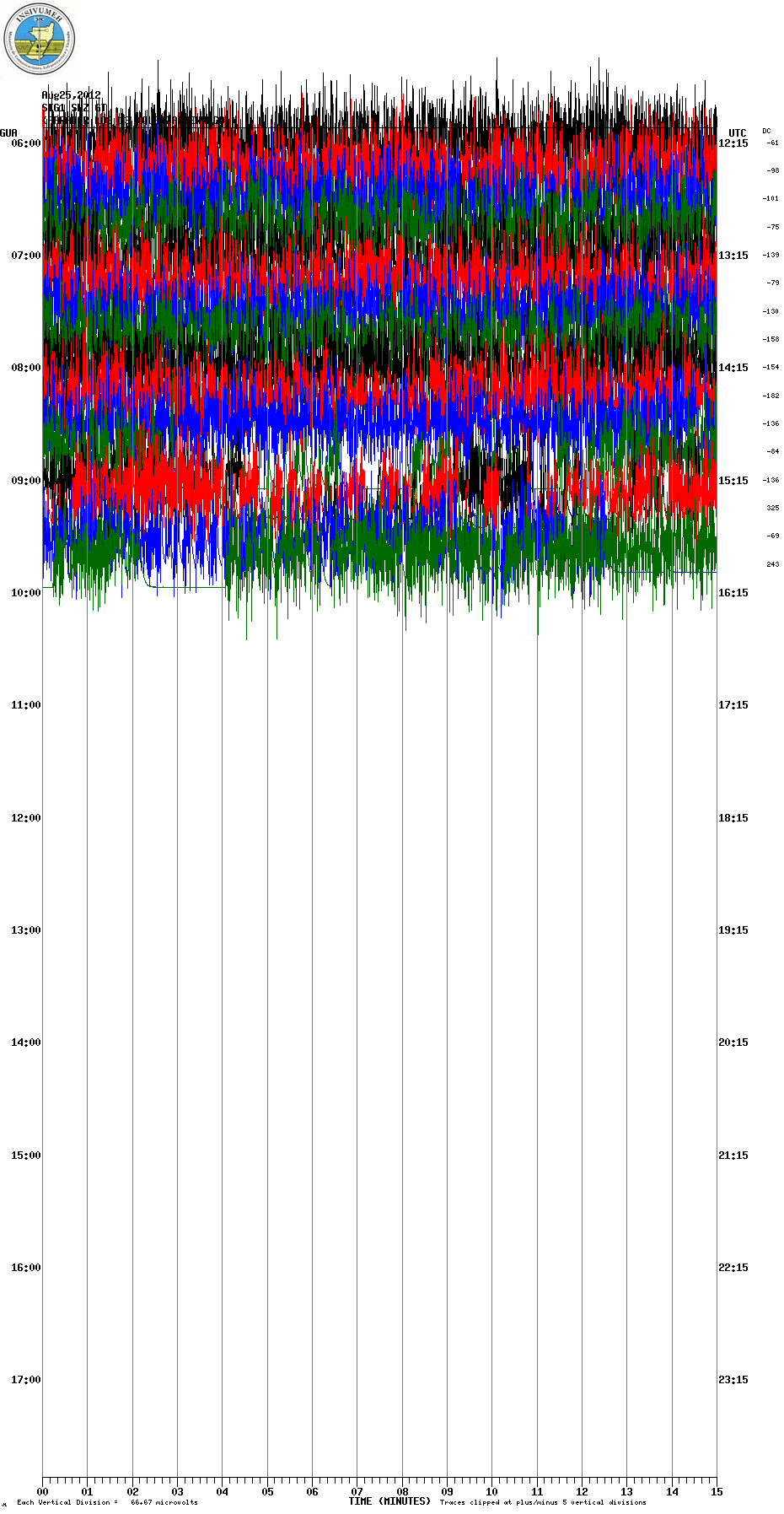 Current seismic signal STG1 station showing near-constant rock falls from the lava flows
