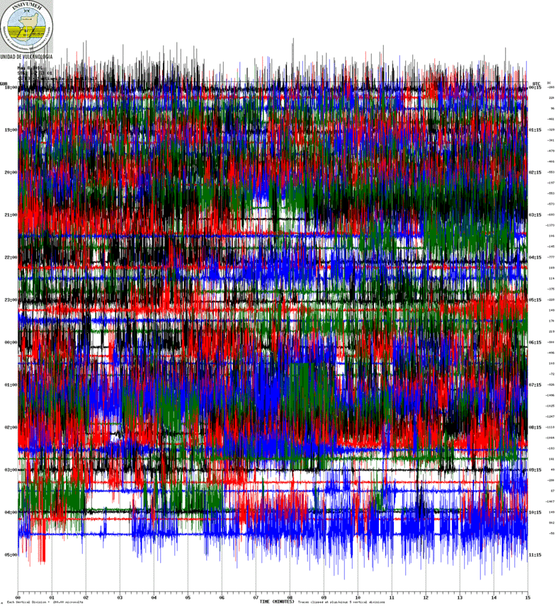Current seismic recording of Santiaguito showing near-continuous rockfalls (STG3 station / INSIVUMEH)
