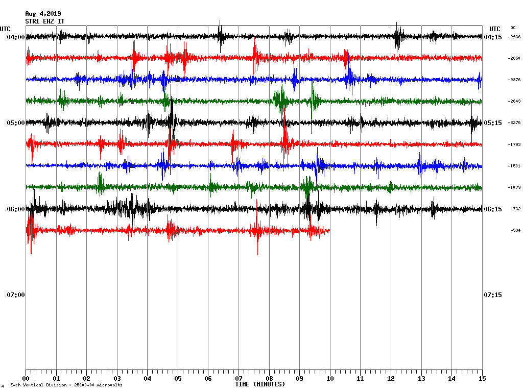 Current seismic signal STR1 station (image: INGV Catania)
