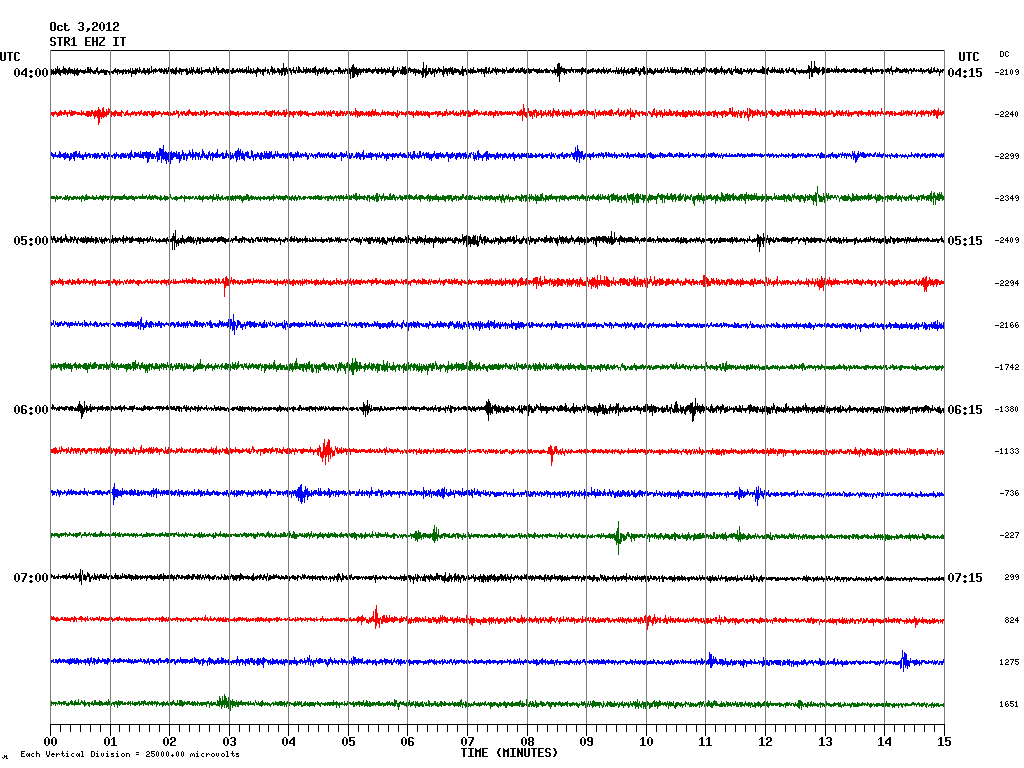 Current seismic signal from STR station (INGV CT)