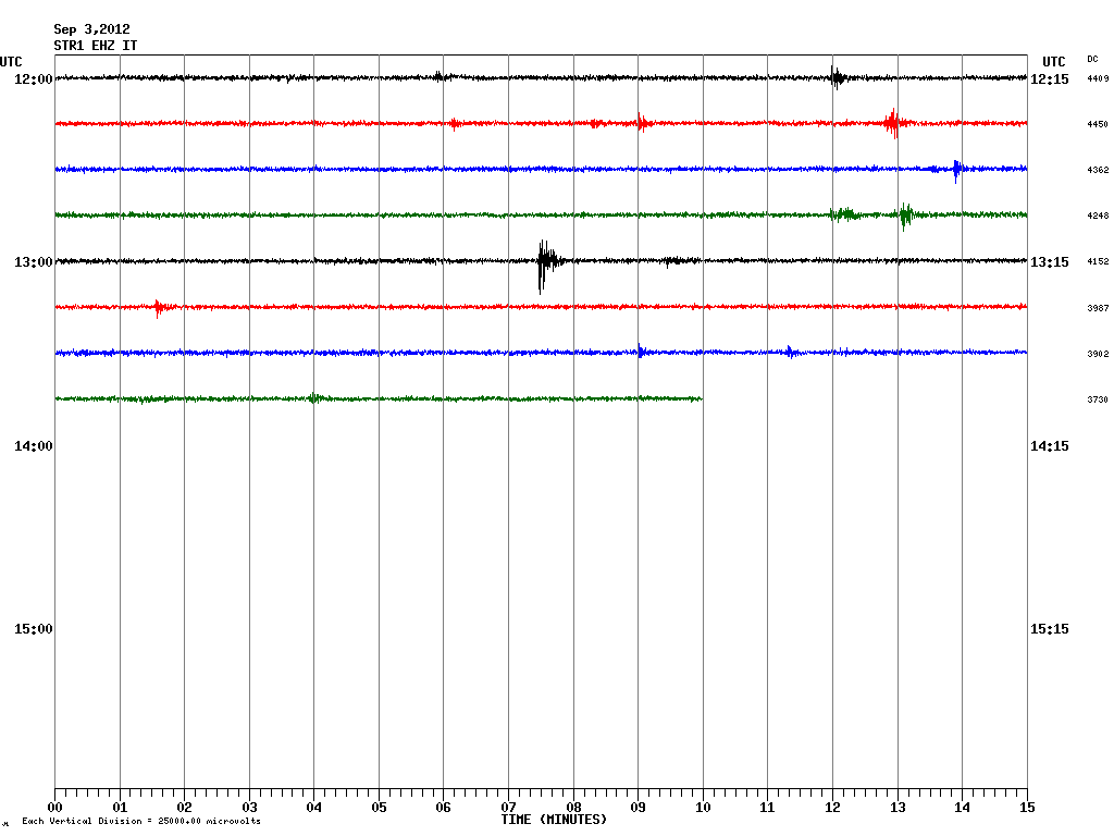 Current seismic signal from Stromboli (INGV)