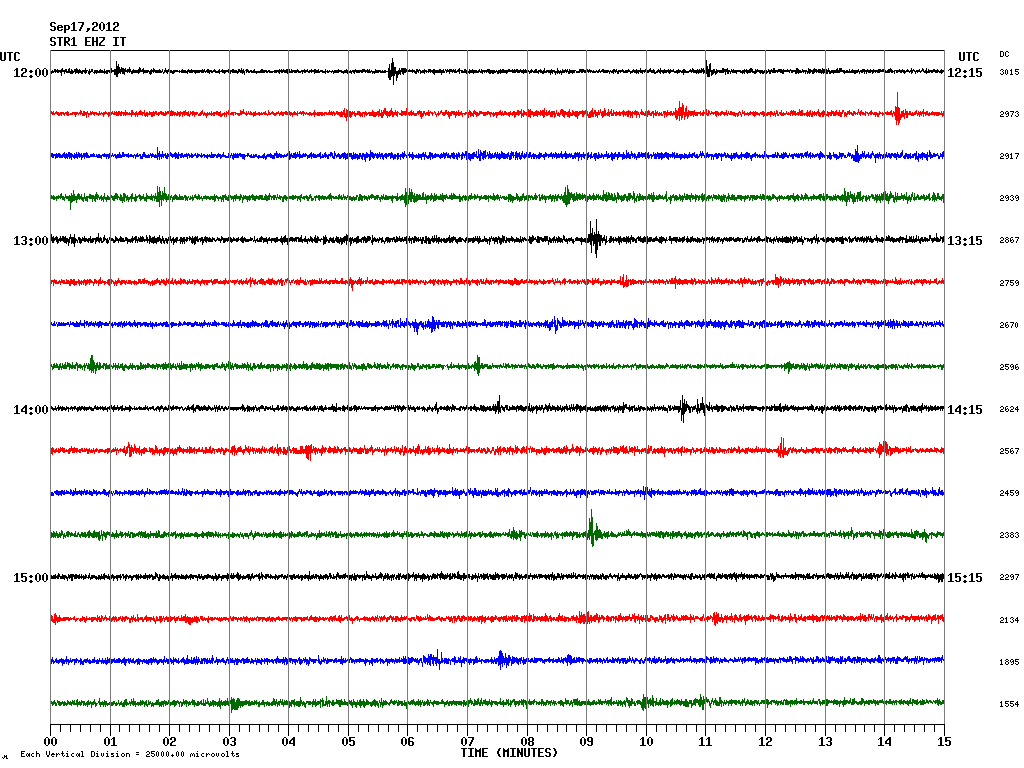 Current seismogram from Stromboli (INGV)