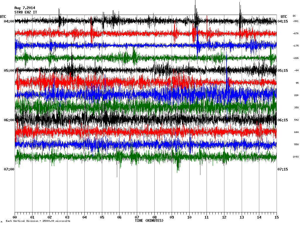 Seismic signal this morning, showing the collapse and onset of the new lava flow from 05:15 (STR8 station, INGV)