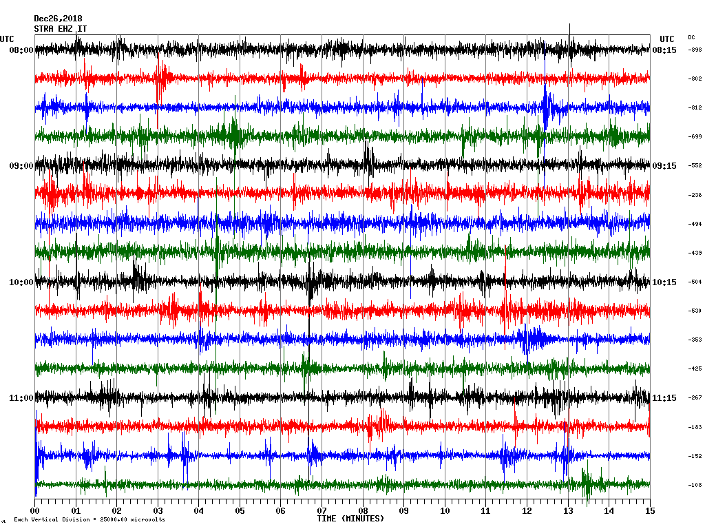 Seismic trace from Stromboli's STRA seismic station, showing frequent explosions (image: INGV Catania)