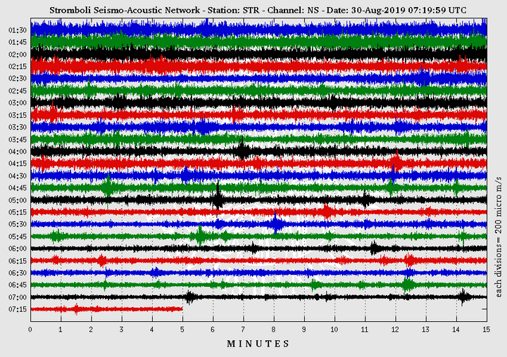 Decrease of seismic activity during this morning (image: LGS)