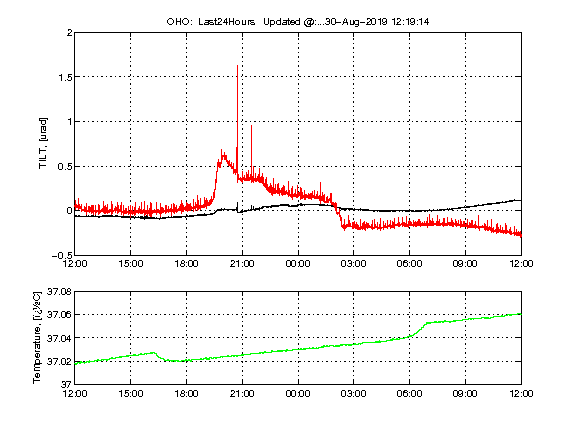 Deformation of the summit area (image: LGS)