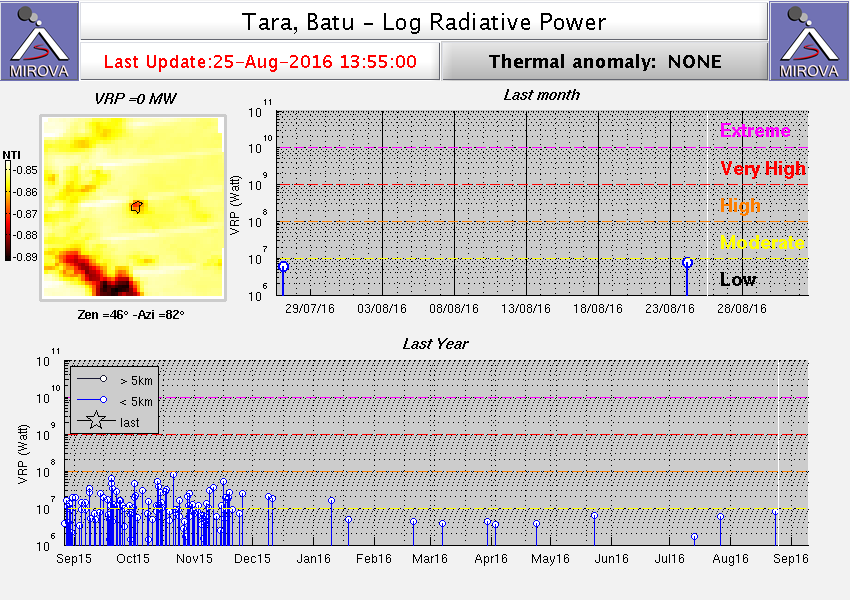 Heat signal from Batu Tara volcano (MIROVA)