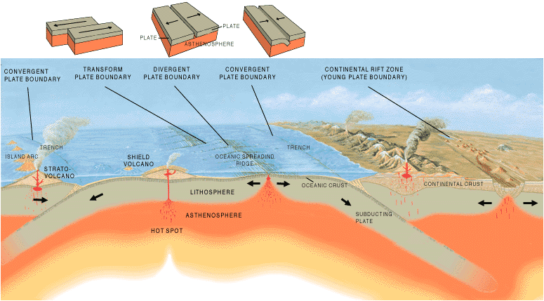 Illustration of the main types of plate boundaries