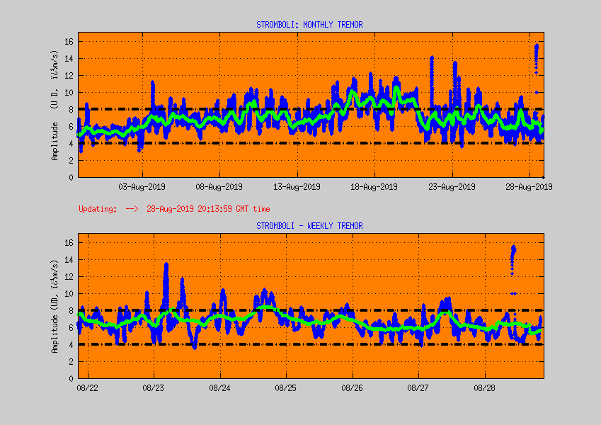 Tremor during the past 2 weeks showing a recent decrease (image: LGS)