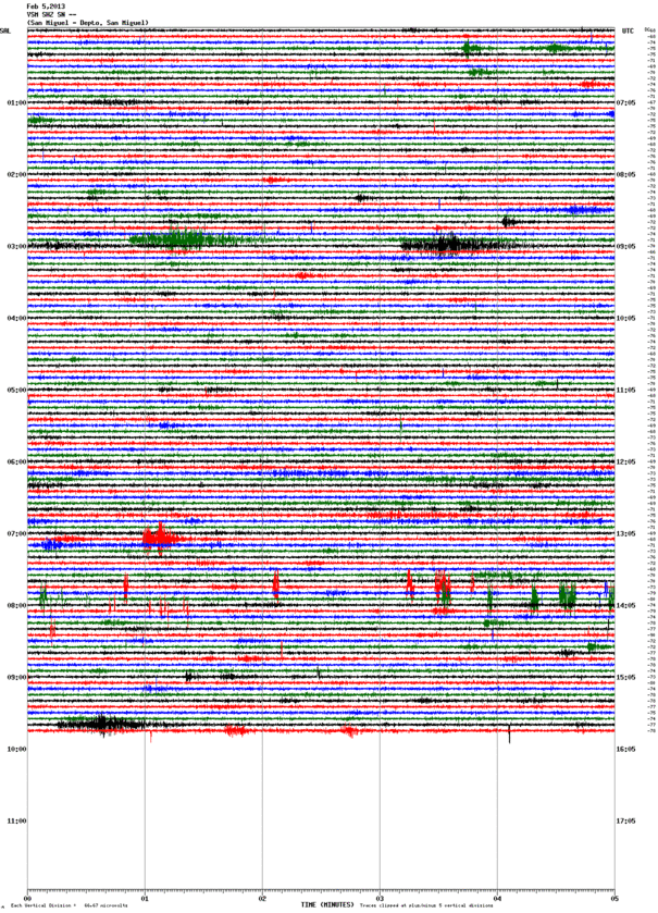 Current seismic signal from San Miguel (VSM station, SNET)