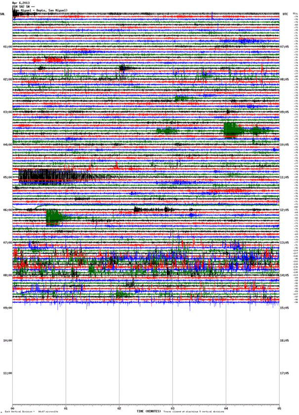 Current seismic recording from San Miguel (VSM station, SNET)
