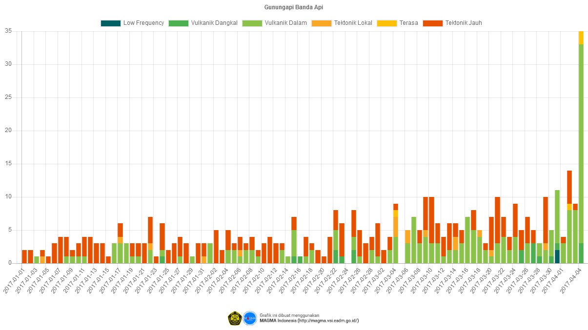 Seismic activity of Banda Api volcano since January 2017 (light green: deep volcanic quakes)