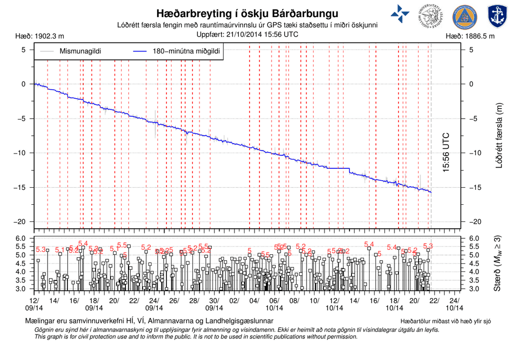 Subsidence of the Bardarbunga caldera since 12 Sep (IMO)