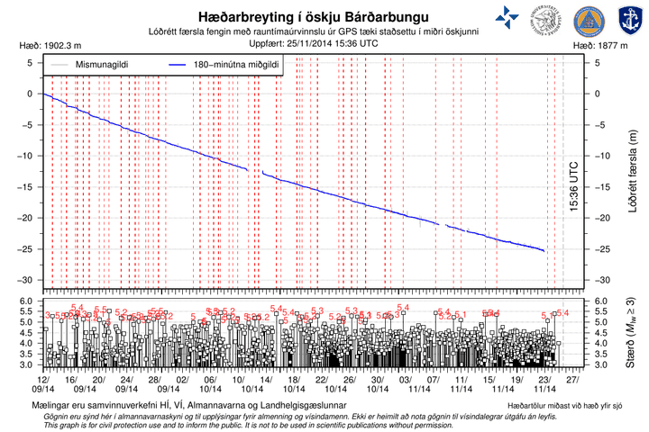 Earthquakes and subsidence of the Bardarbunga caldera since 12 Sep (Icelandic Met Office)