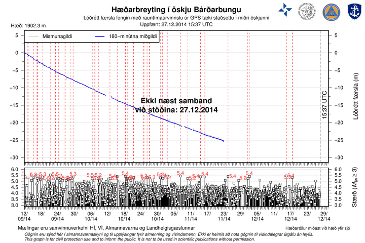 Subsidence and earthquakes at Bardarbunga caldera (IMO)