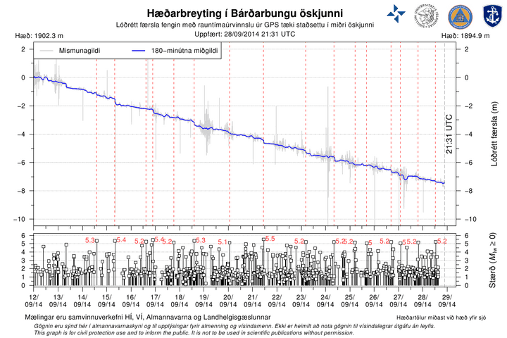 Subsidence of the Bardarbunga caldera and earthquakes since 12 Sep  (IMO)