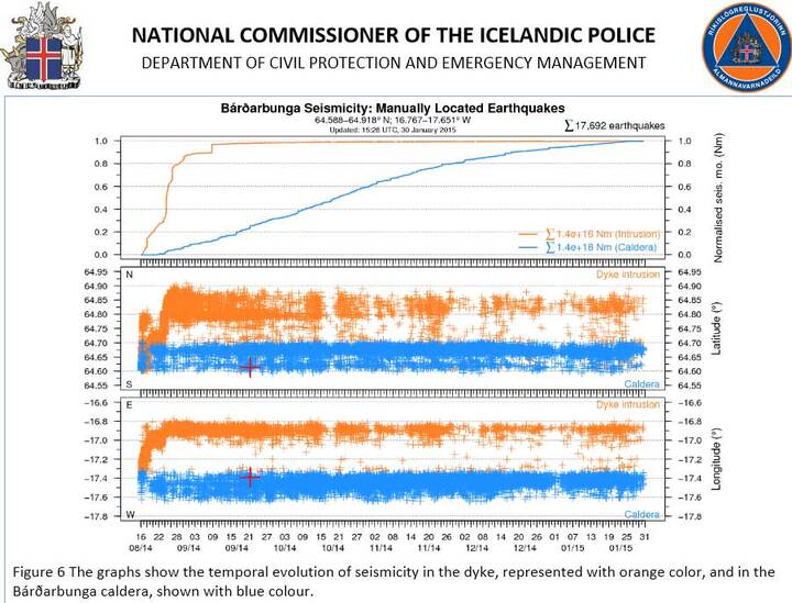Seismic activity under the dyke (IMO) and the Bárðarbunga caldera (blue) (Scientific Advisory Board)