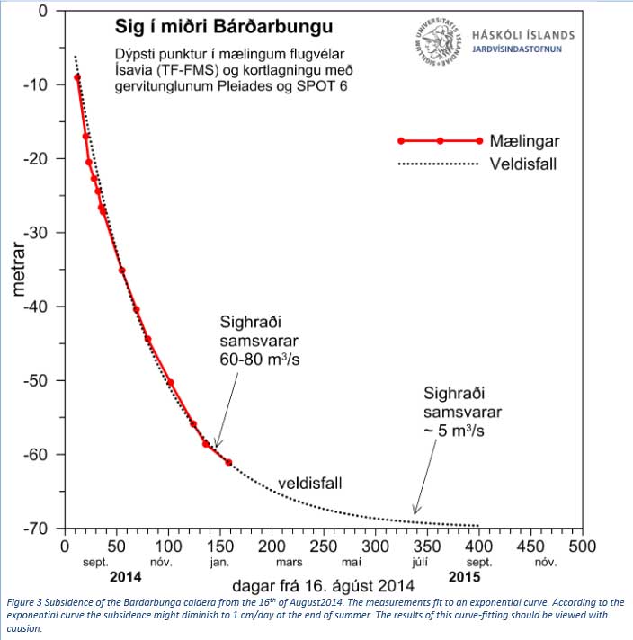 Graph showing the measured and extrapolated subsidence of the caldera (Scientific Advisory Board)