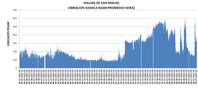 Seismicity at San Miguel since the beginning of 2015 (MARN)