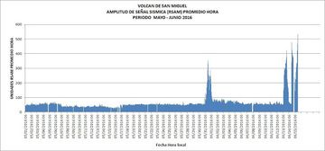 Seismic activity of San Miguel volcano (SNET)