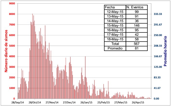 Number of earthquakes under Chiles-Cerro Negro volcano during the past months (IGPEN)