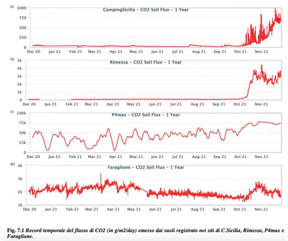 Carbon dioxide emissions at Vulcano in the past weeks (image: INGV Catania)