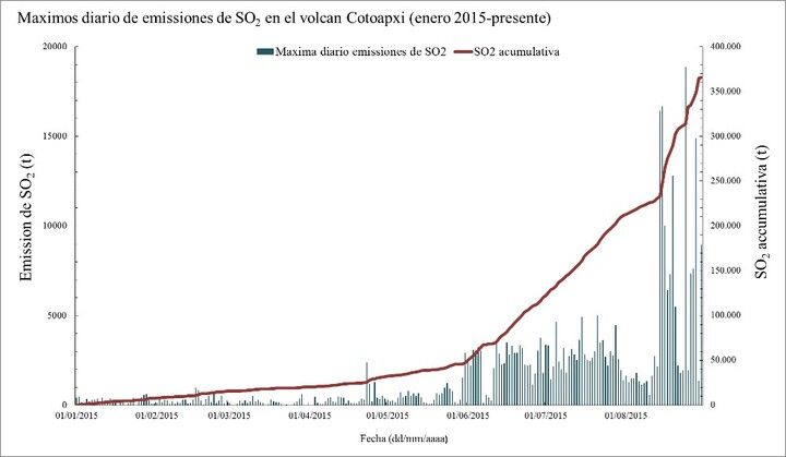 SO2 emissions from Cotopaxi (IGEPN)