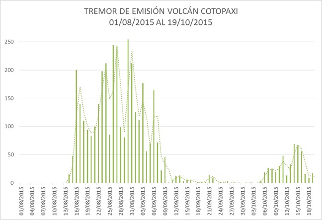 Number of volcano-tectonic quakes during the past weeks