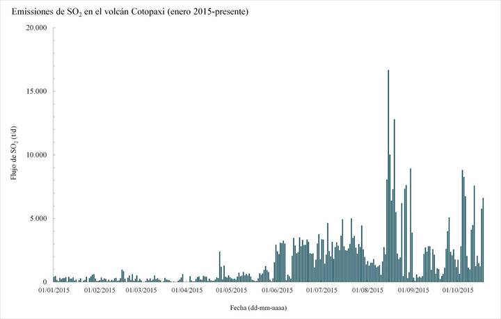 SO2 emissions from Cotopaxi
