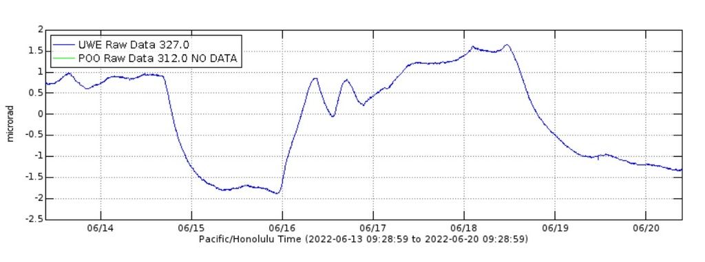 Deformation data at Kilauea depicts continuing deflation (image: USGS)