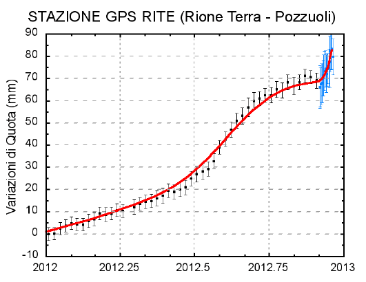 Measurements of a GPS station in Pozzuoli - during 2012, about 8 cm uplift was measured.