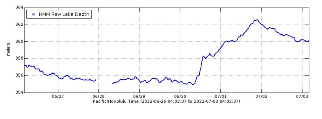 Lava lake level fluctuated since 30 June, currently dominated by a decreasing trend (image: HVO)