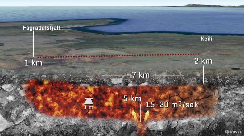 Sketch showing the forming magma reservoir, a dike, under the Reykjanes peninsula (image: RUV)
