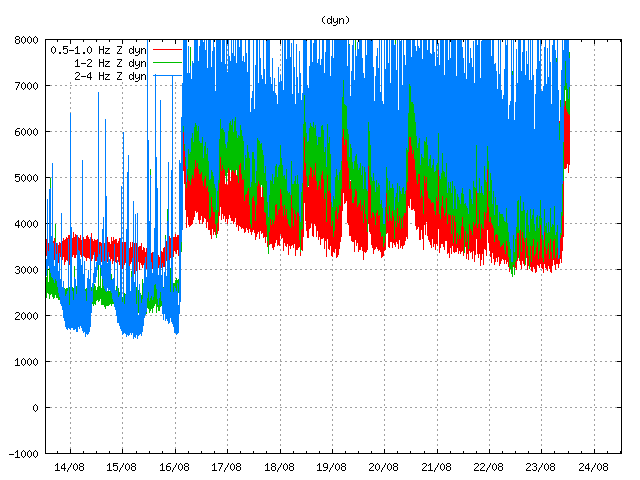 Harmonic tremor at Dyngjuháls station (IMO)V