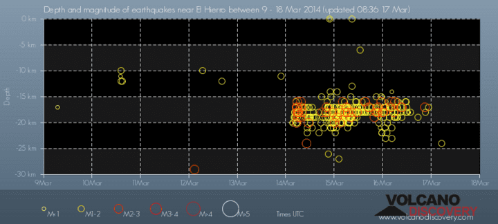 Depth vs time of earthquakes at El Hierro volcano during the past 30 days