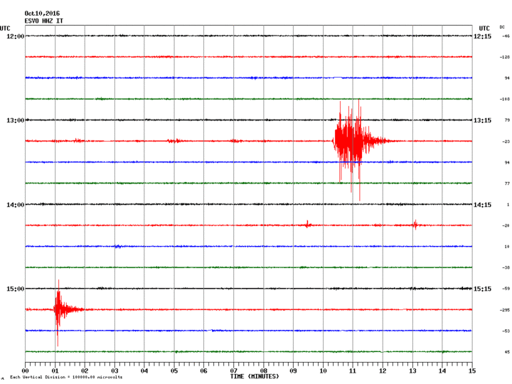 Seismic signal (ESVO station, INGV Catania)