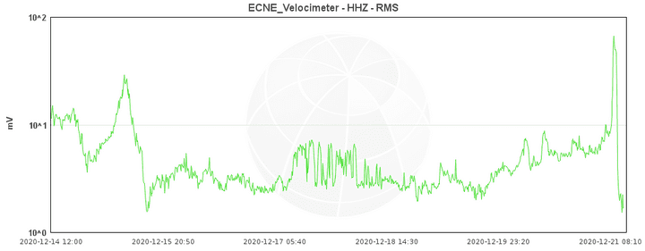 Tremor signal showing the steep peak of activity earlier today (image: INGV)