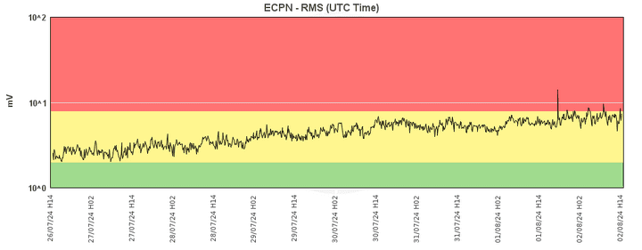 Volcanic tremor signal as of 2 Aug 2024 afternoon (image: INGV)