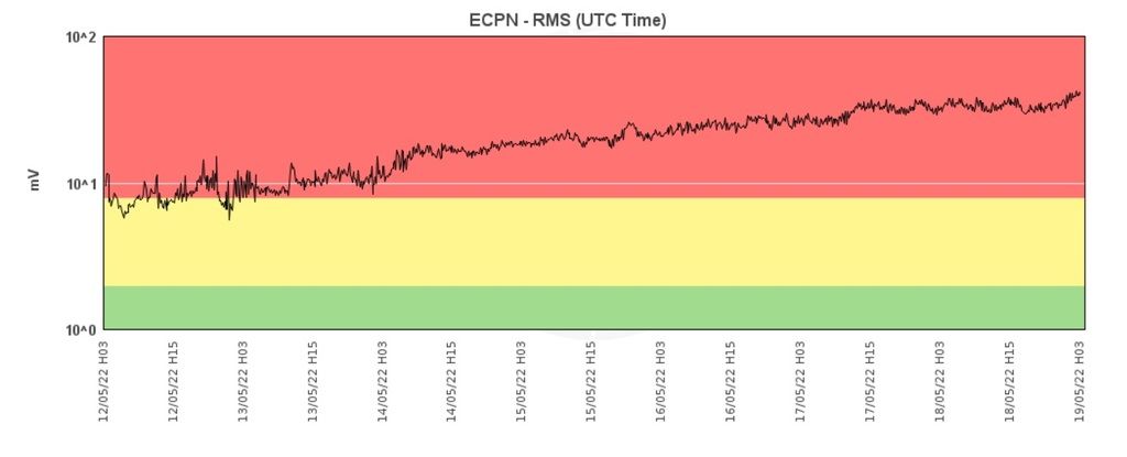 Higly elevated tremor continues (image: INGV)